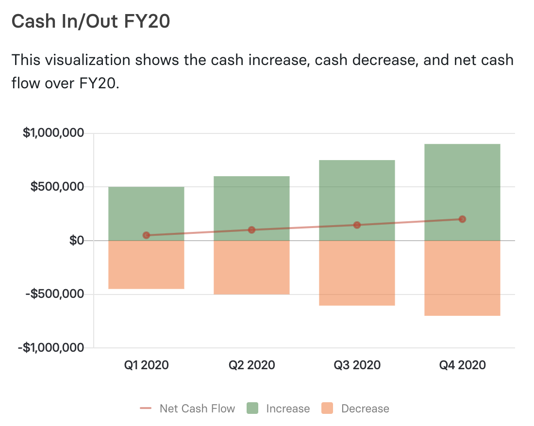 Cash inflows and outflows graph on Mosaic financial analytics software.