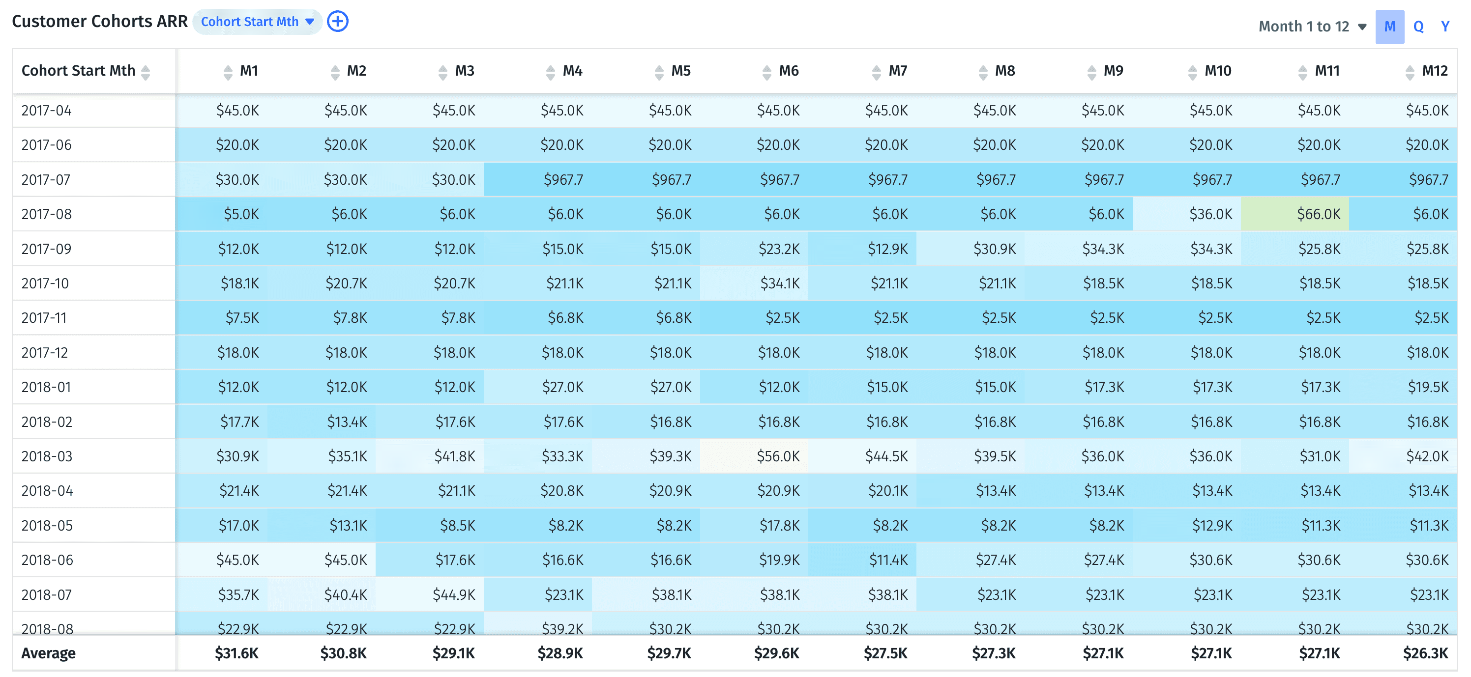 customer cohort analysis ARR heatmap mosaic