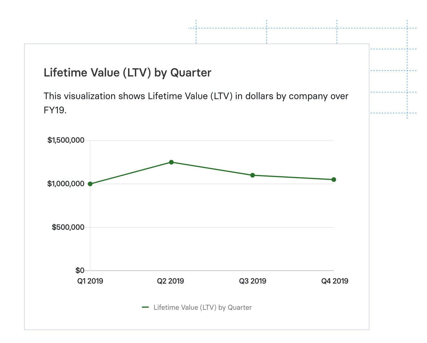 customer lifetime value line graph in Mosaic