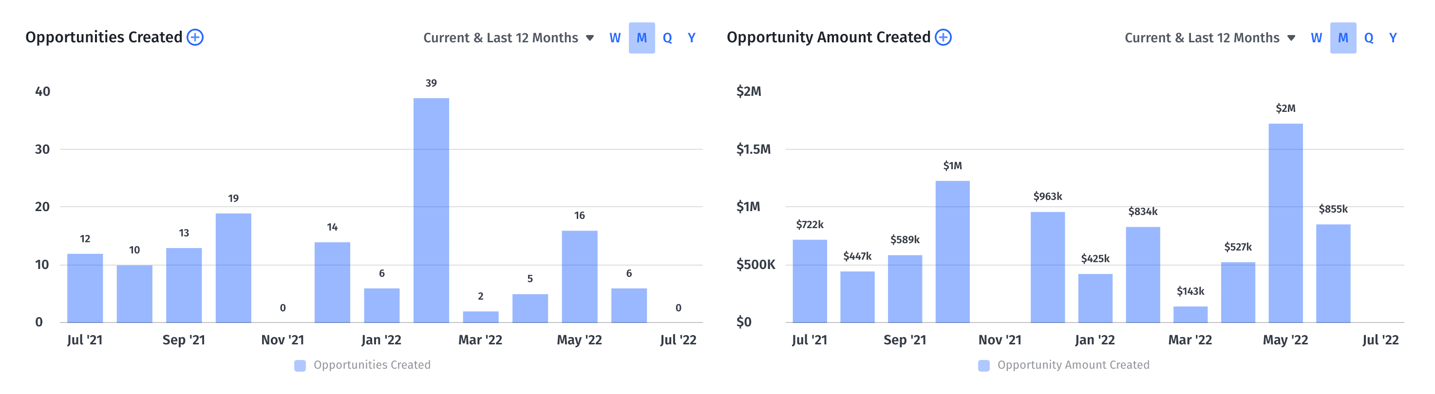 two charts, one of opportunities created and one of opportunity value in Mosaic