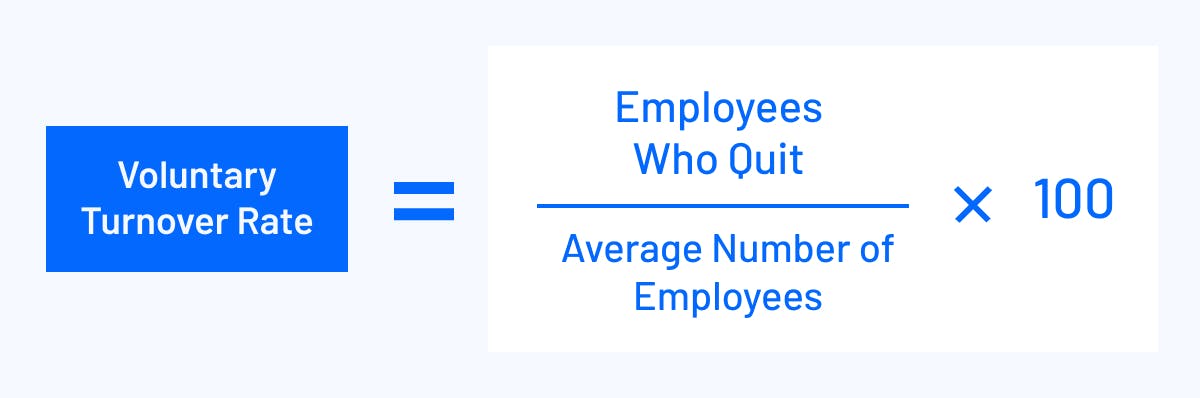 Voluntary Turnover Rate = (Employees Who Quit / Average Number of Employees) x 100
