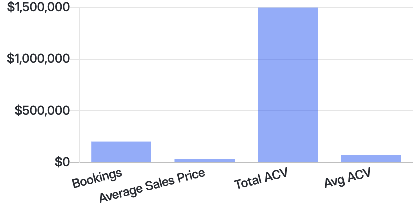 sales metrics bar graph in Mosaic