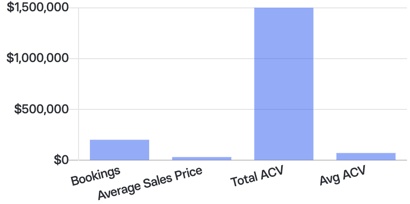 sales metrics bar graph in Mosaic