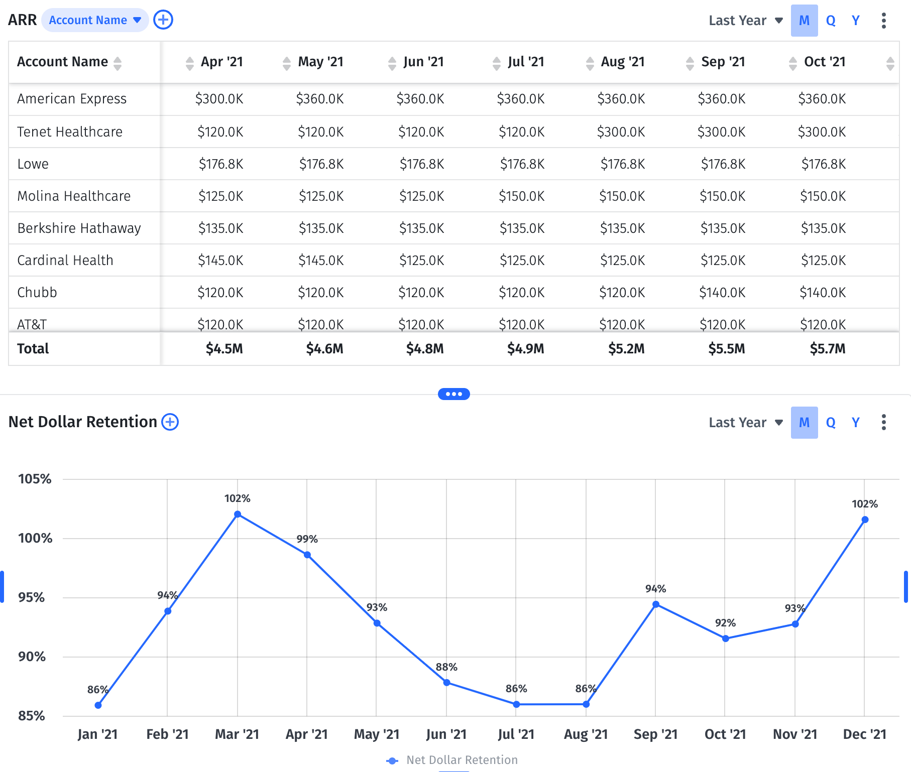 ARR chart and net revenue retention chart in Mosaic