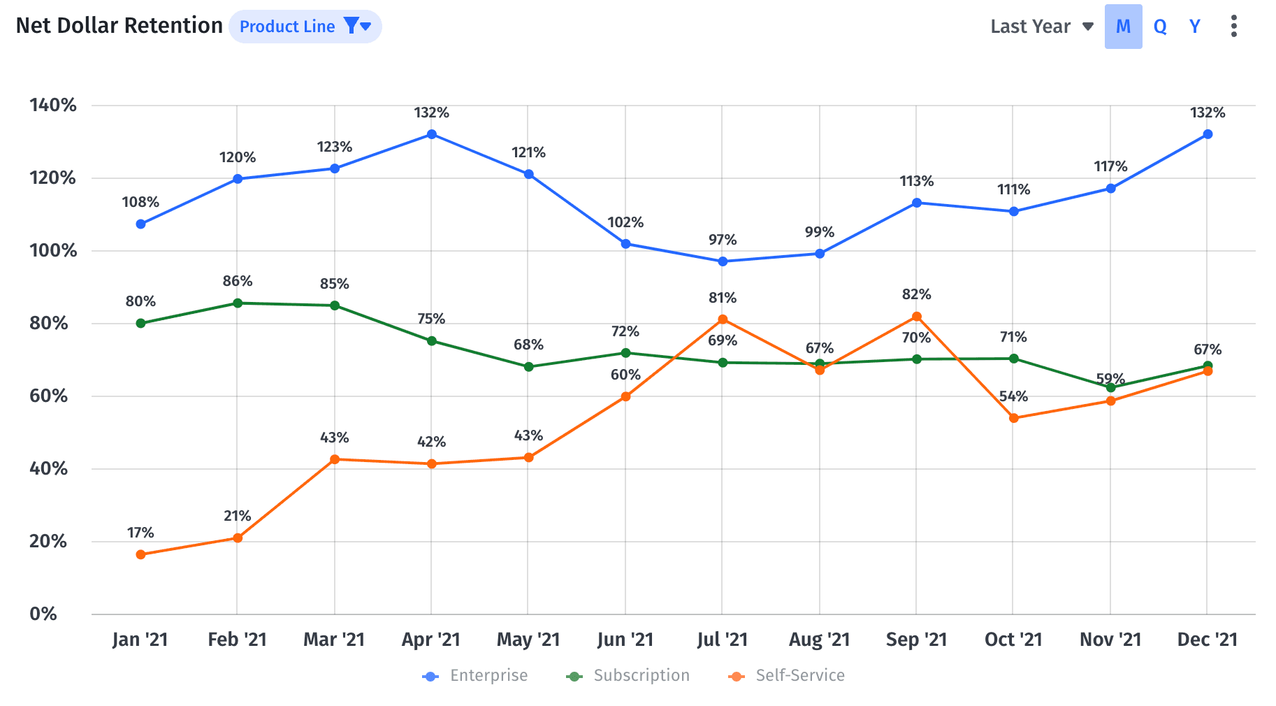 net revenue retention with product line filter in Mosaic