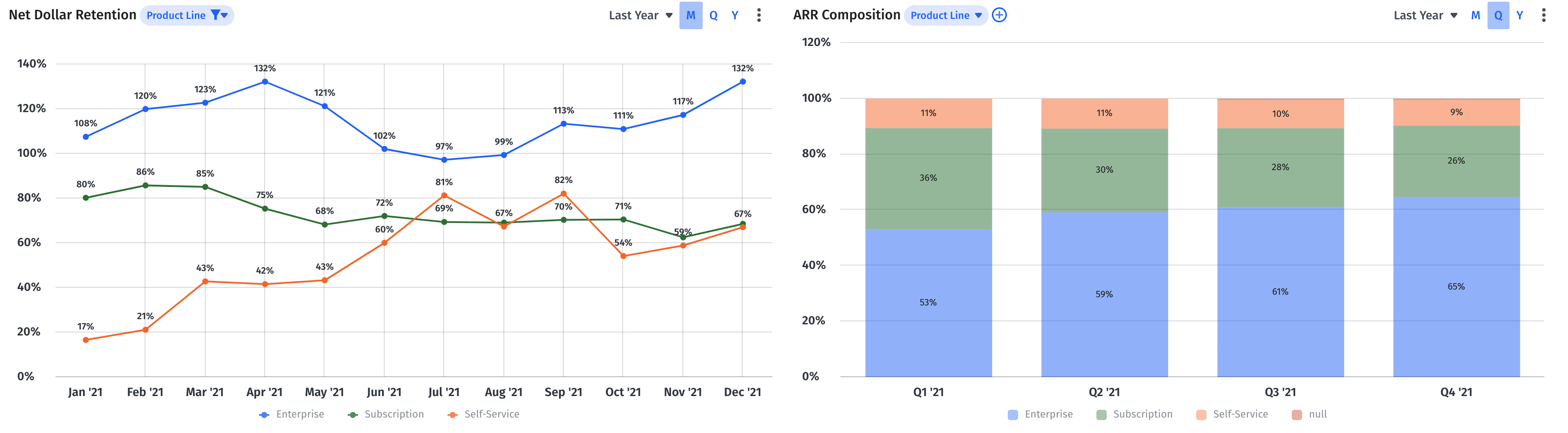 net revenue retention and ARR composition by product line