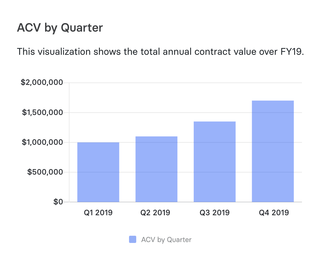 Graph of Total ACV by Quarter on Mosaic Analytics.