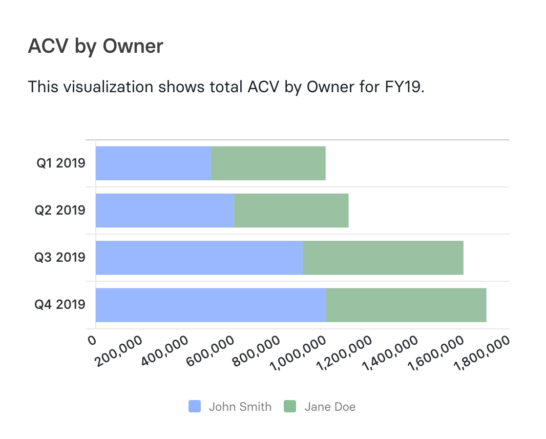 Graph of ACV by Owner on Mosaic Analytics.