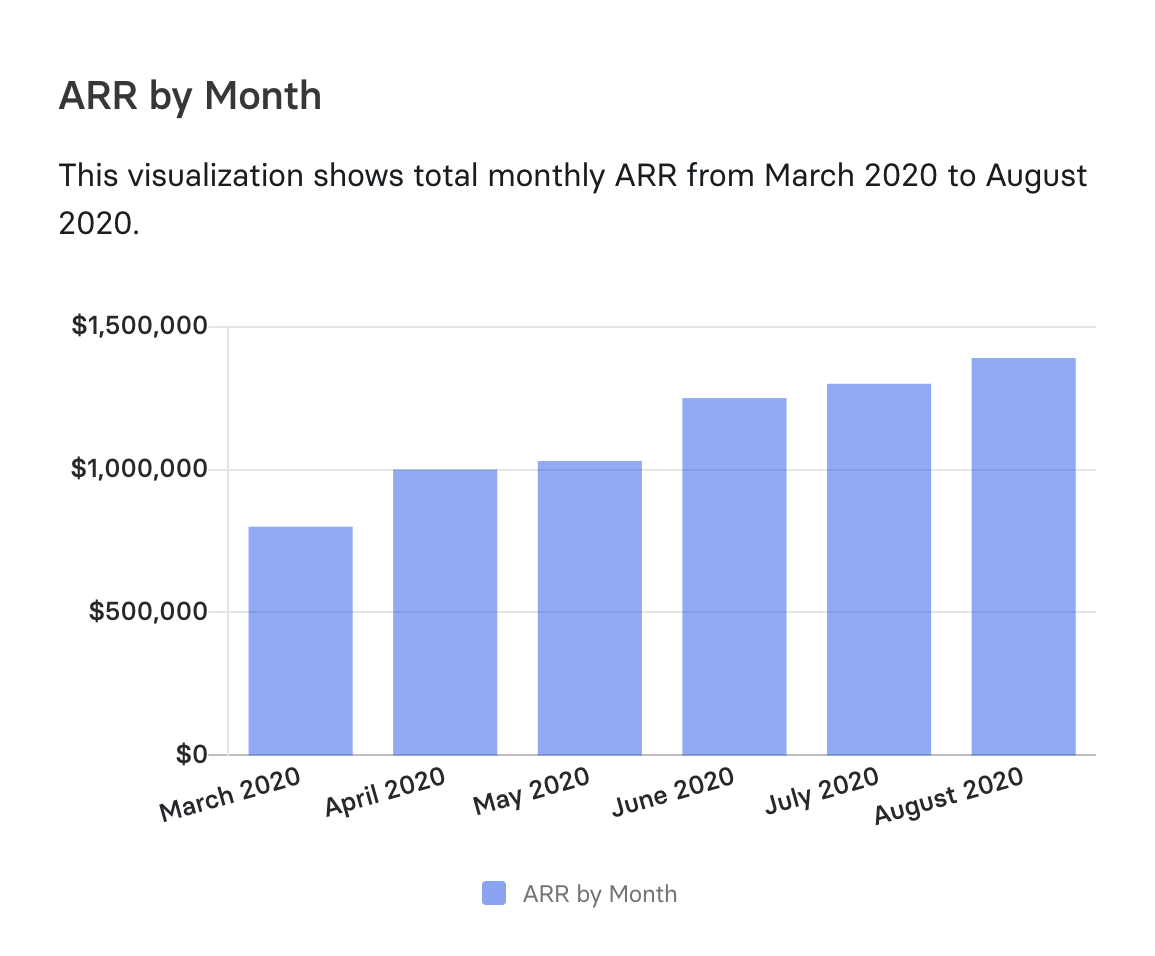 Graph of ARR by Month on Mosaic Analytics.