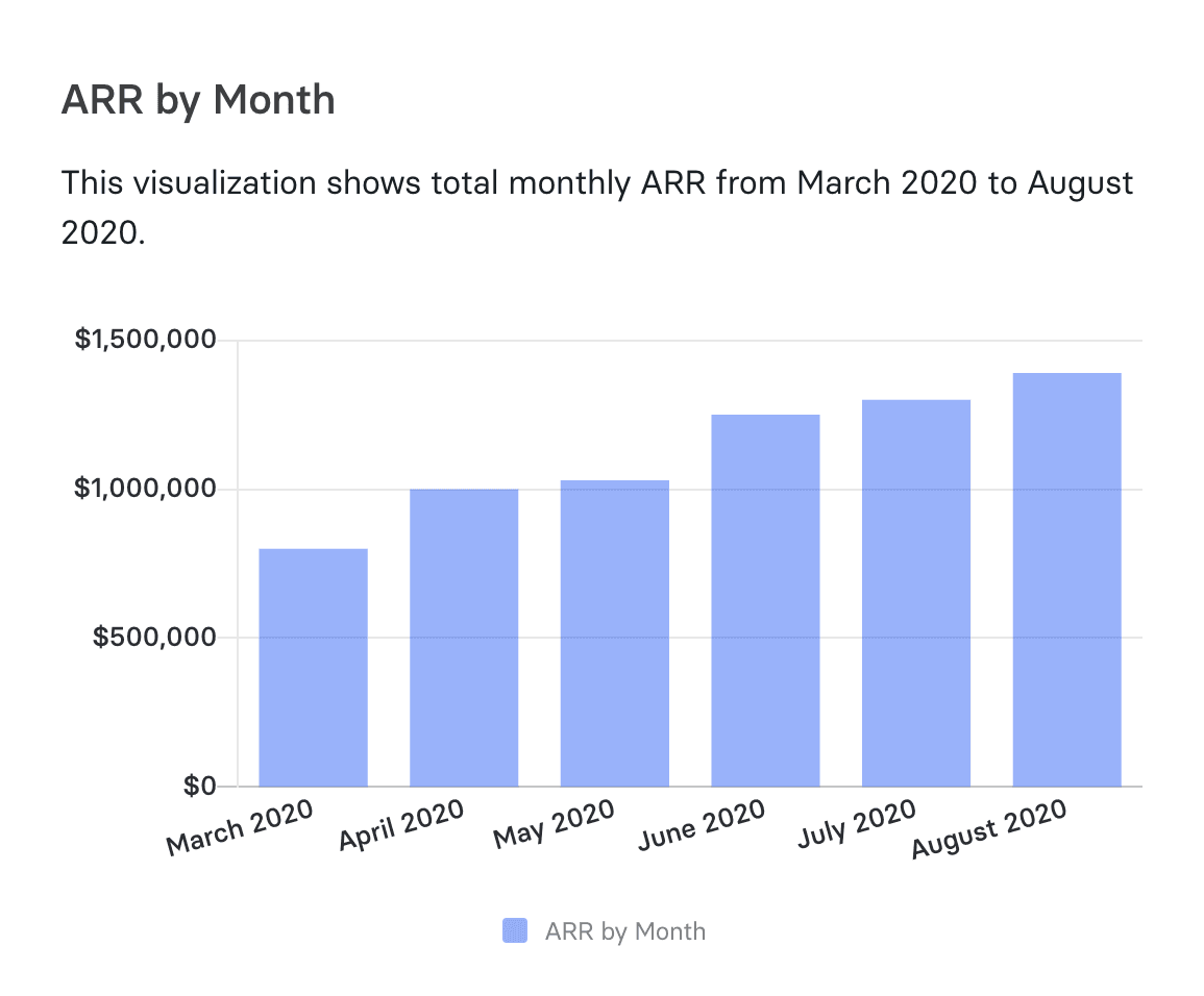 Graph of ARR by Month on Mosaic Analytics.