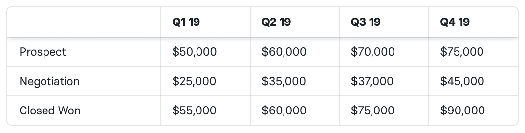 pipeline value tracking by stage in Mosaic