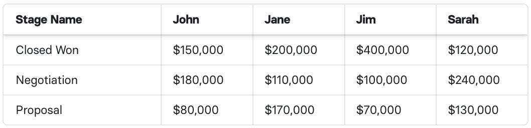 pipeline by sales rep and stage in mosaic strategic finance platform