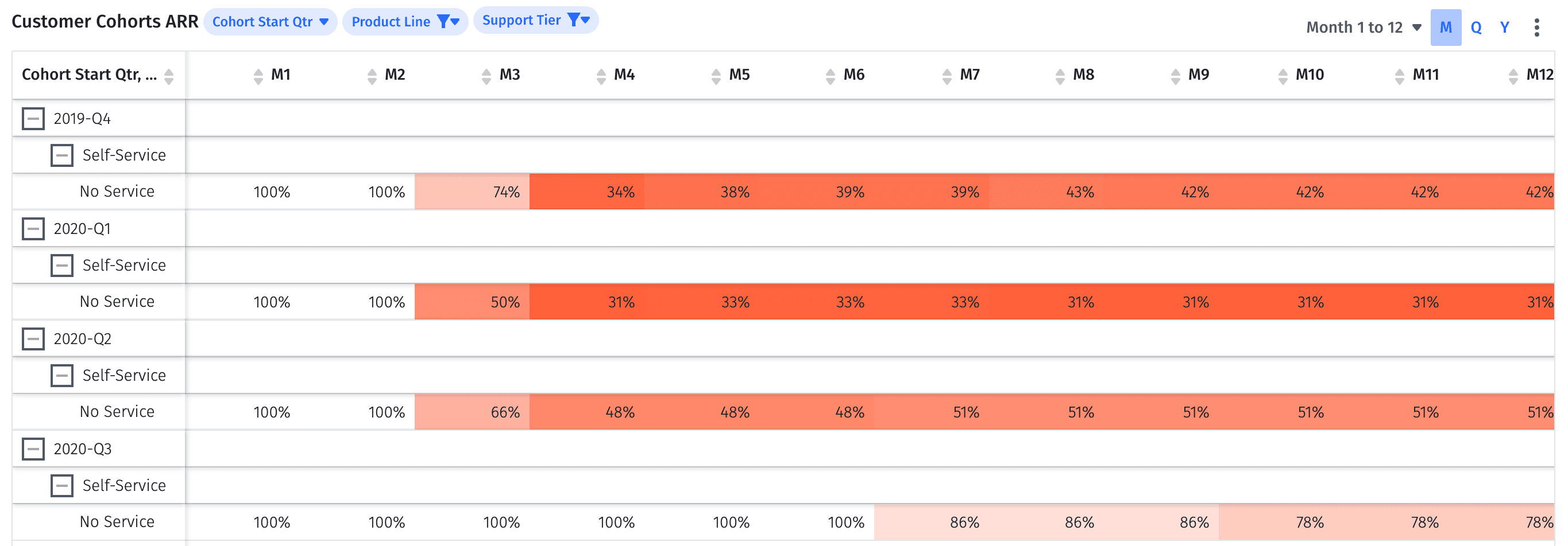 customer cohort ARR chart with support tier filter