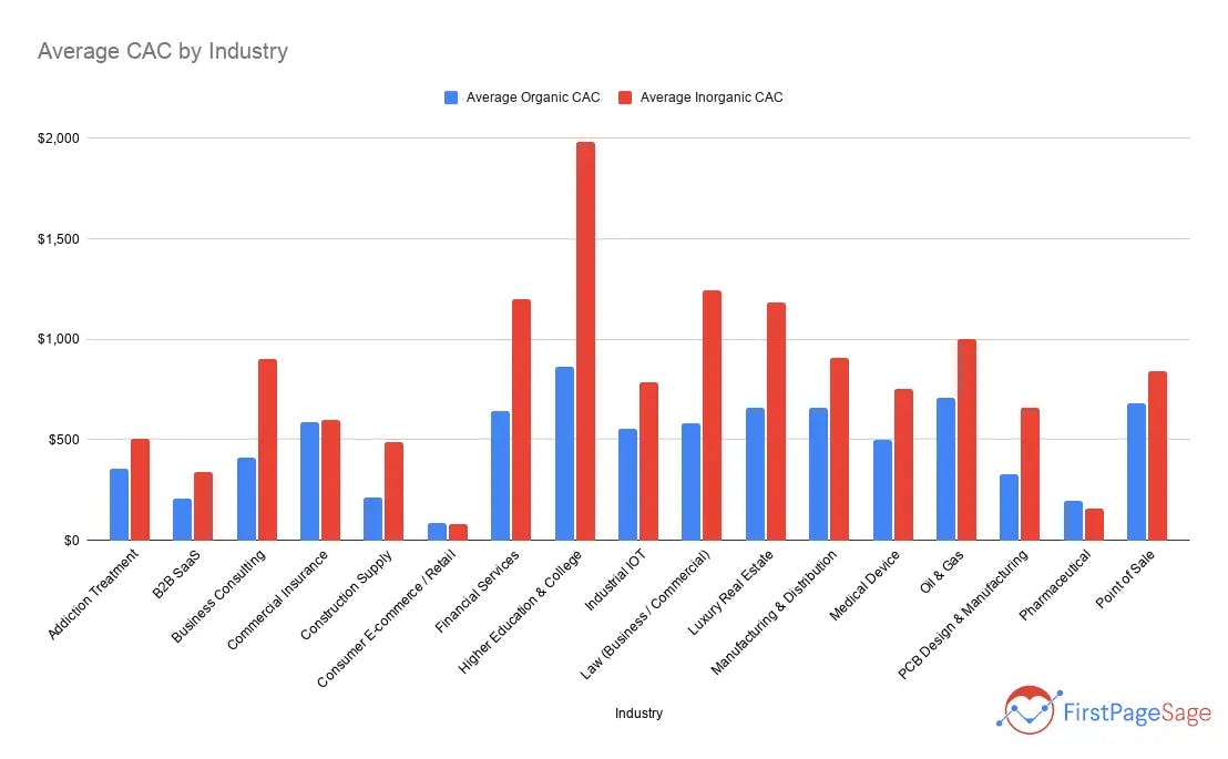 graph of average customer acquisition cost by industry