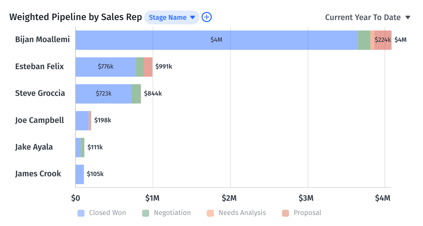 Weighted pipeline by sales rep in Mosaic