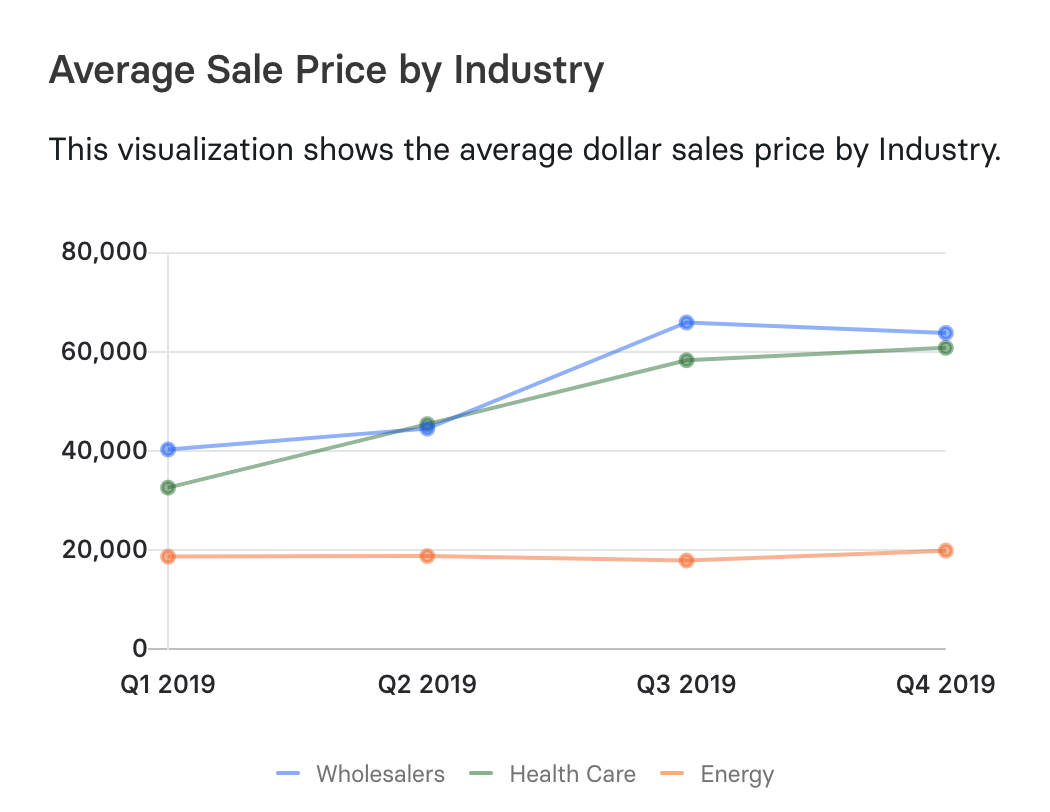 average sale price by industry in mosaic
