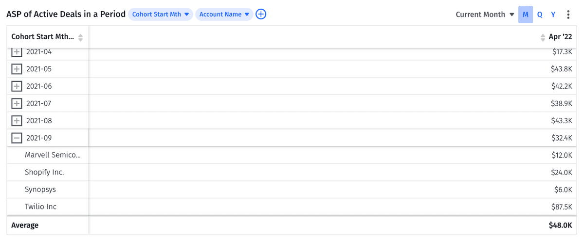 average sale price of active deals in Mosaic