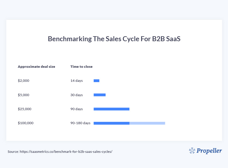 Bar chart showing that the average sales cycle in B2B sales increases with larger deal sizes.