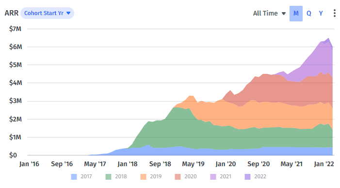 customer cohort analysis layer cake chart in Mosaic