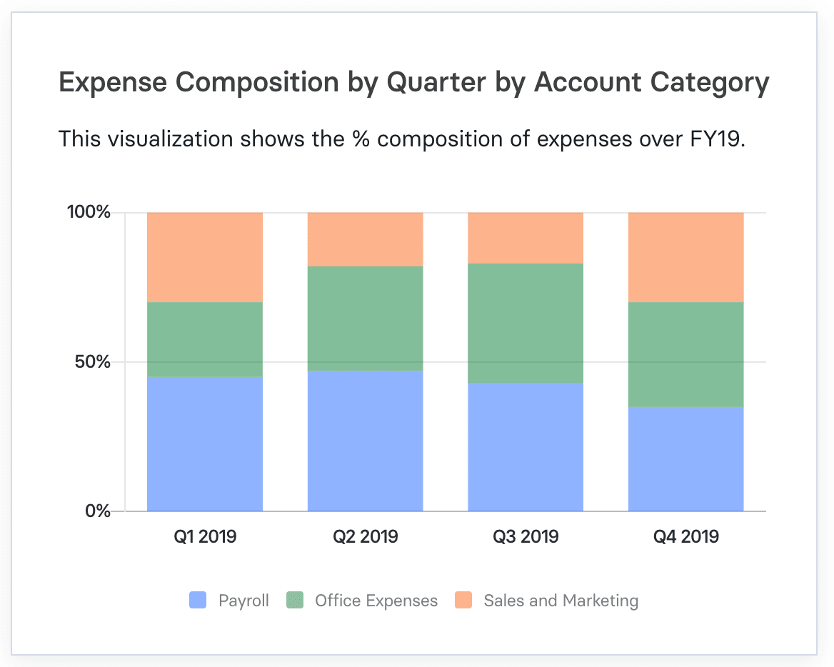 expense composition chart in Mosaic