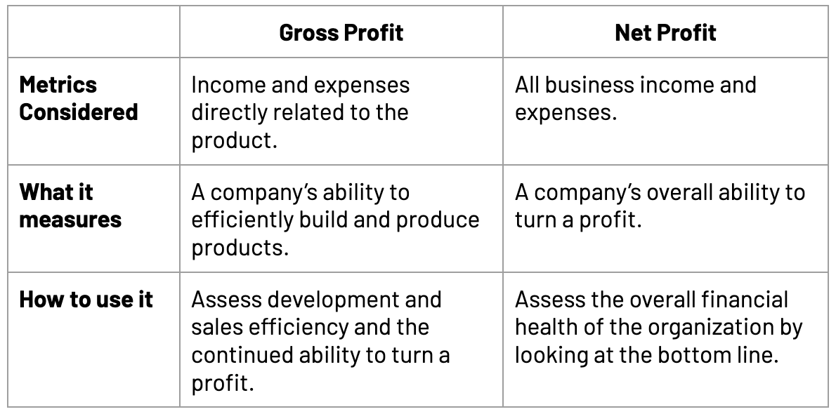 gross profit vs. net profit table comparing calculations and applications
