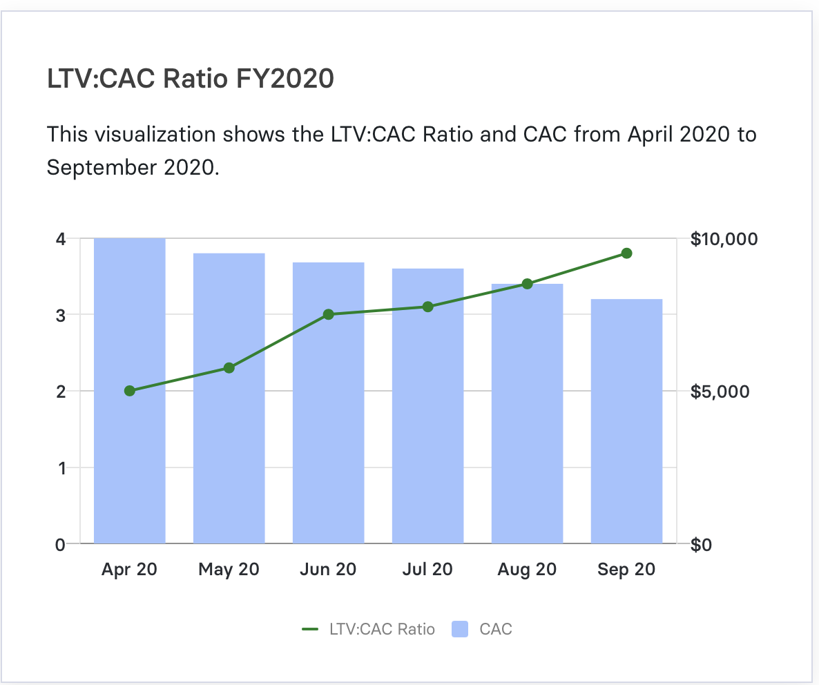 ltv to cac ratio chart in mosaic