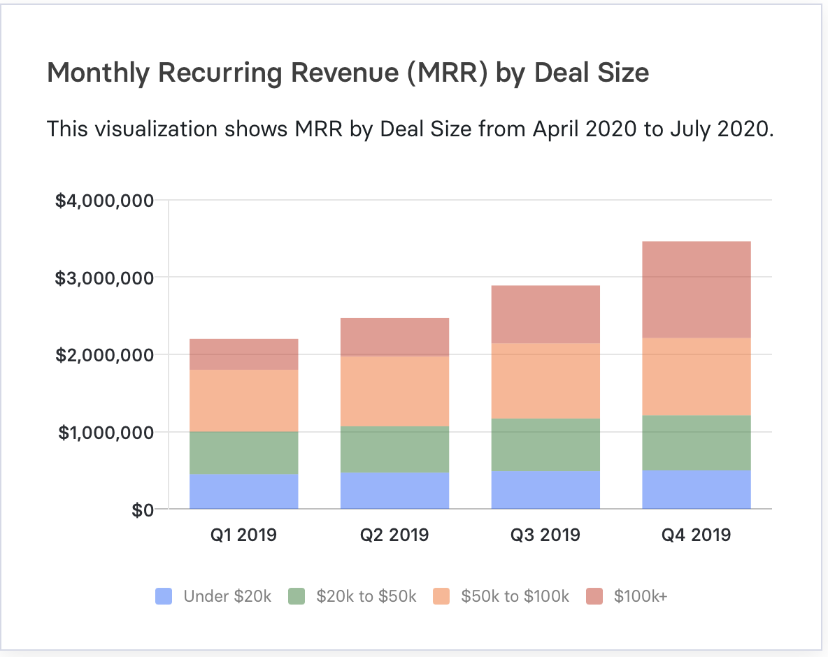 mrr by deal size in mosaic strategic finance platform