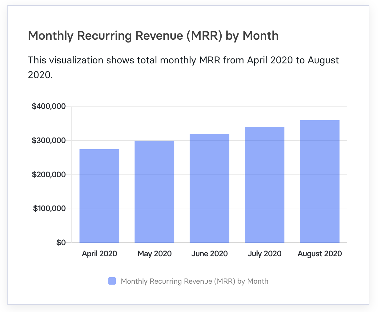 MRR by month chart in Mosaic