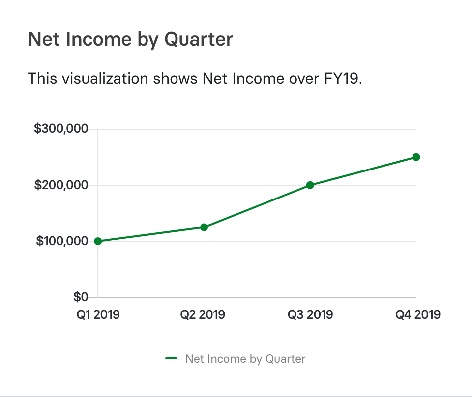 net income by quarter visualization in Mosaic