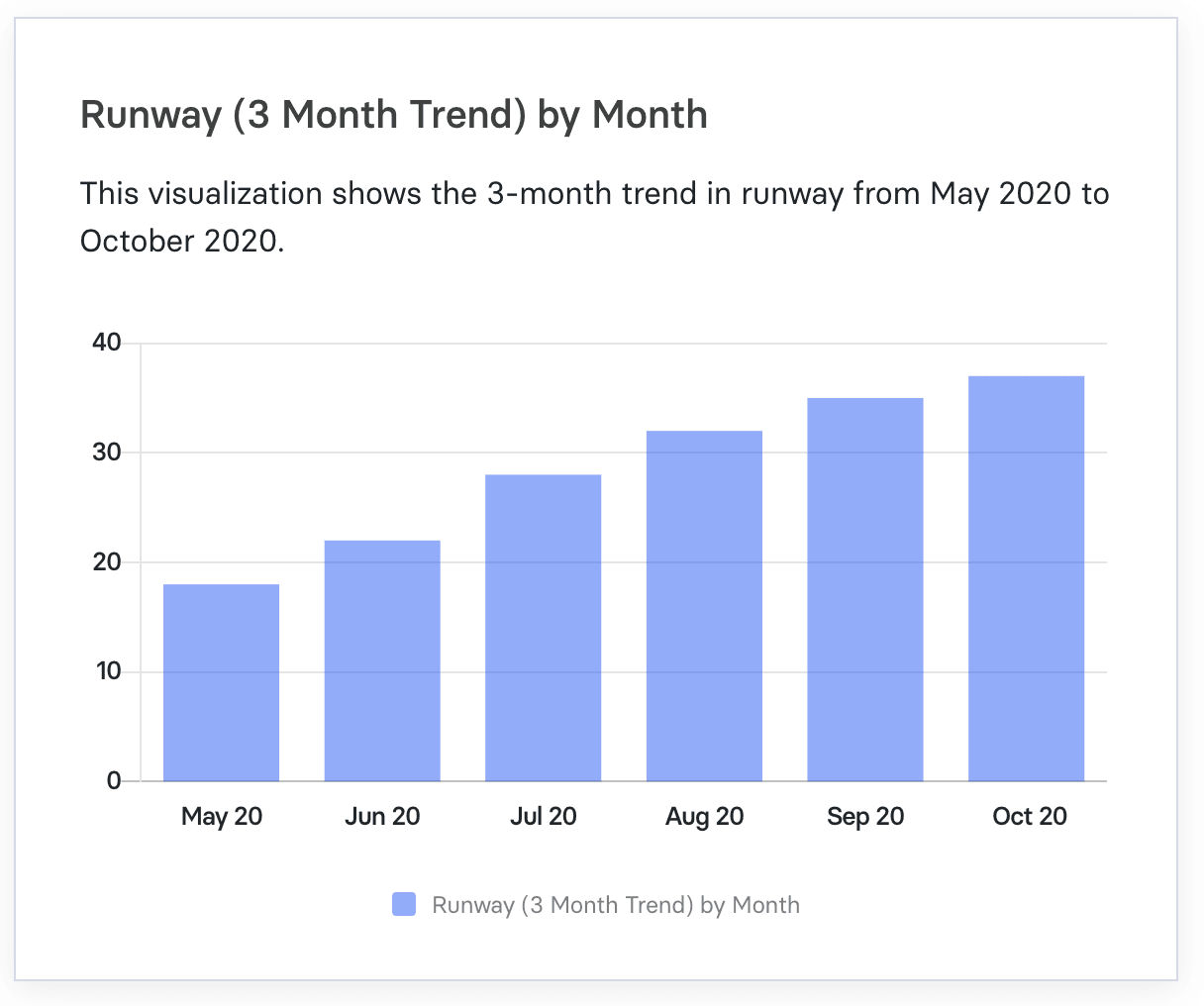 runway 3 month trend in Mosaic