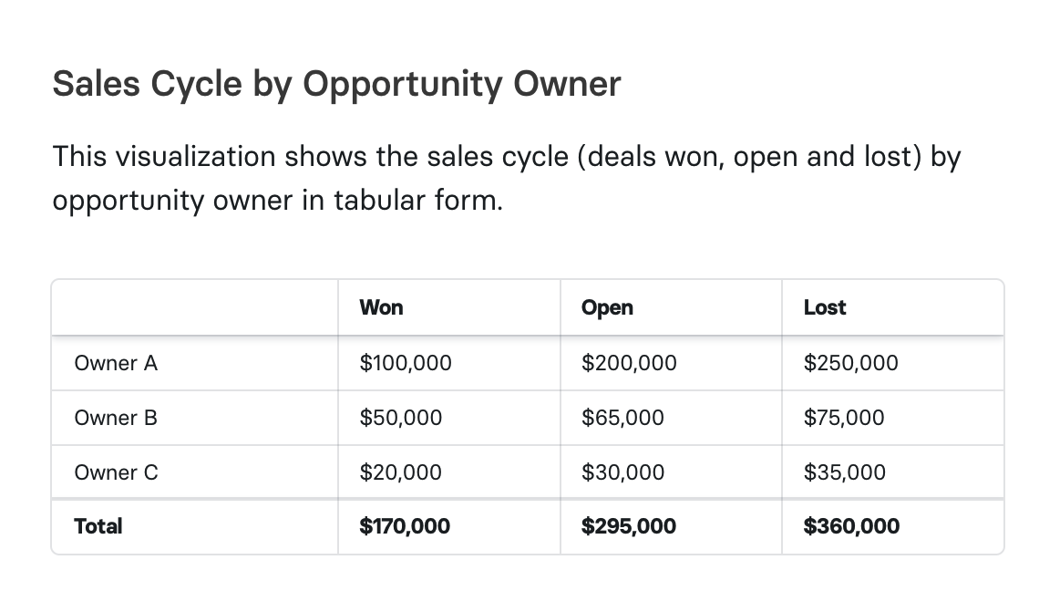 Table showing sales cycle by opportunity owner