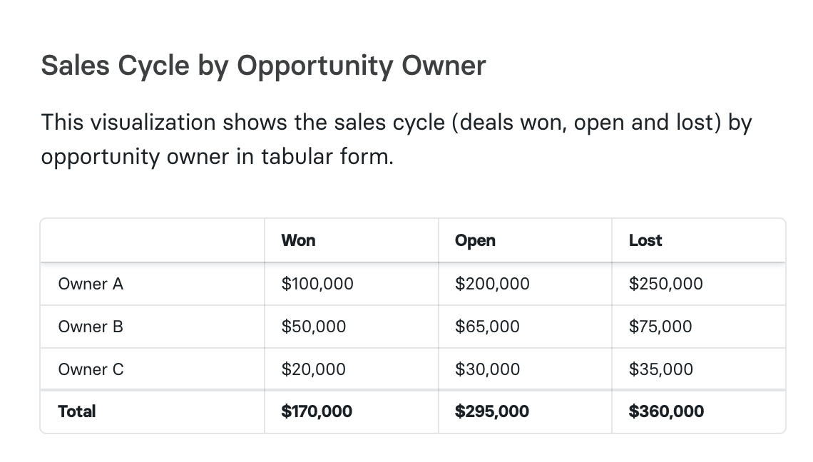 Table showing sales cycle by opportunity owner