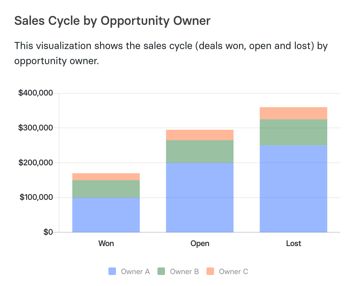 Bar graph showing sales cycle by opportunity owner
