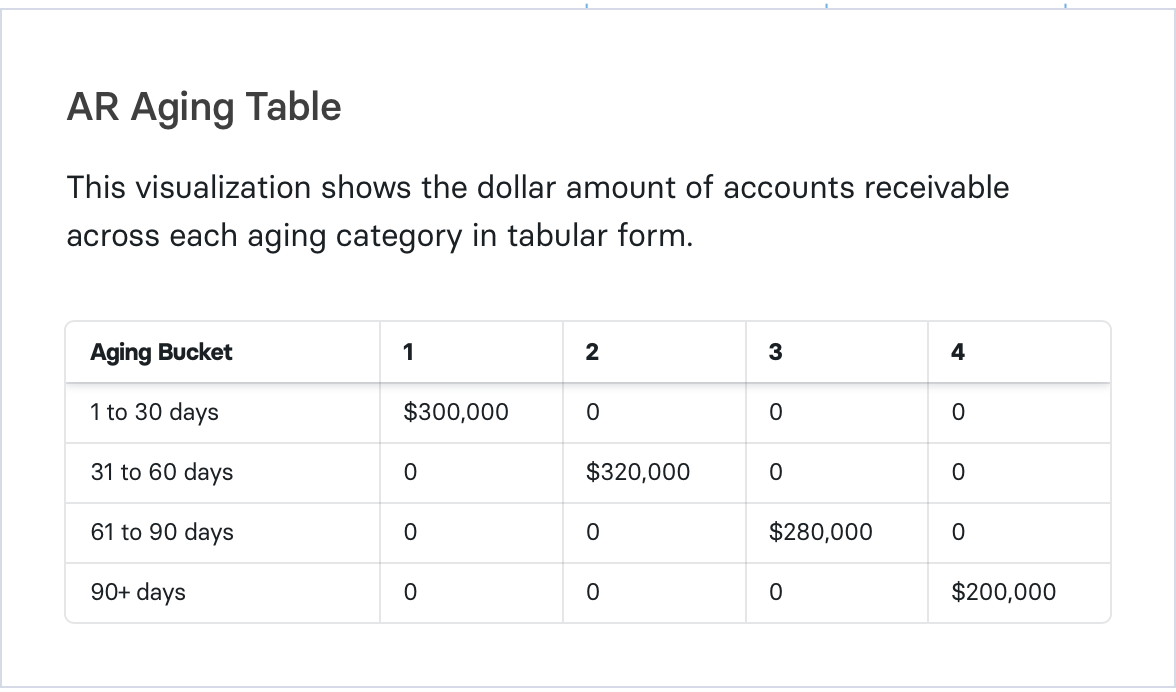 example ar aging report table in Mosaic
