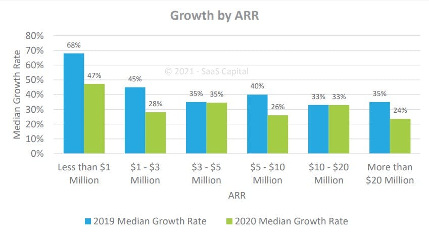 arr growth benchmarks by revenue
