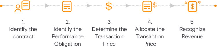 ASC 606 five-step process of revenue recognition.