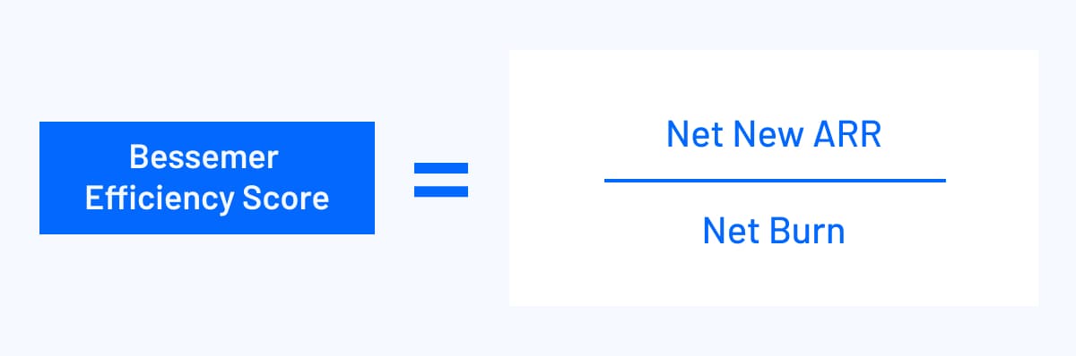 Bessemer’s Efficiency Score = Net New ARR / Net Burn