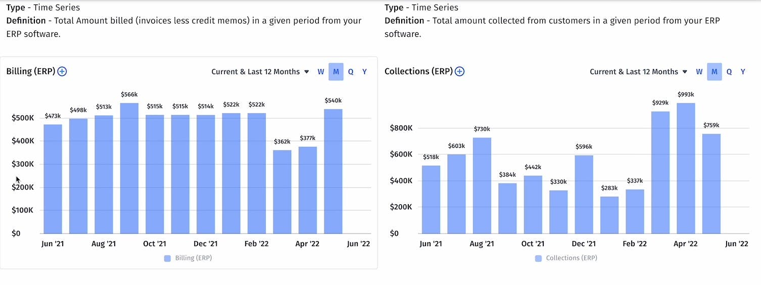 Charts for billing and collections.