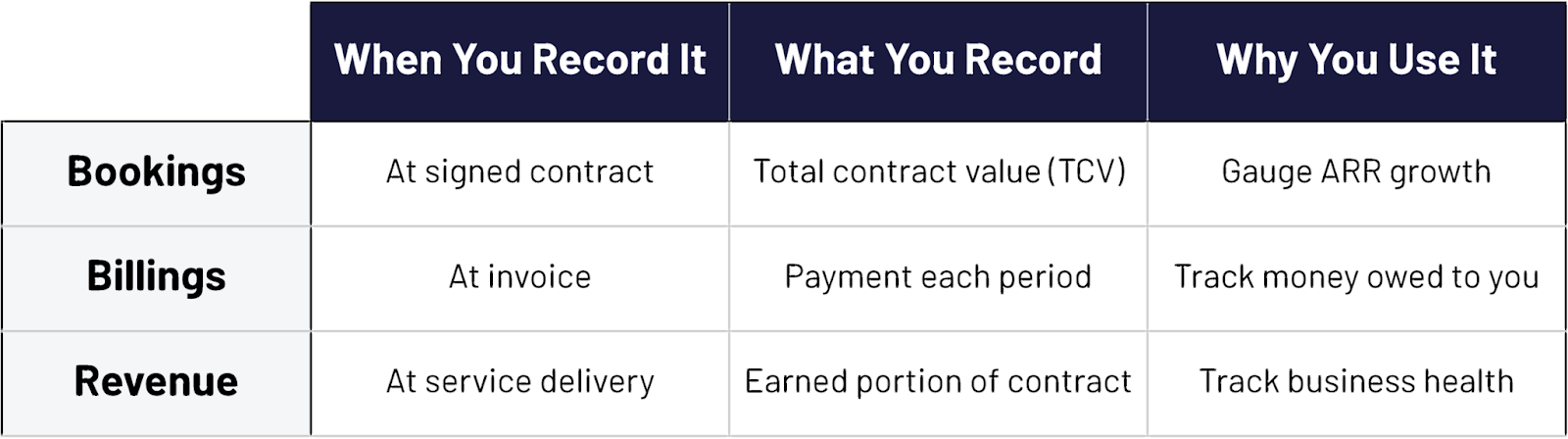 Chart comparing the key differences between bookings, billings, and revenue.