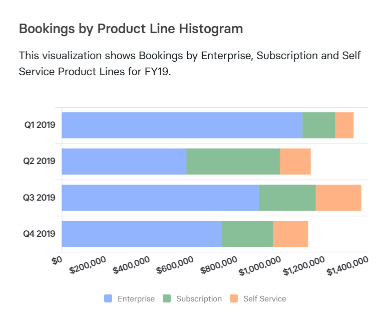 Mosaic’s bookings by product line histogram