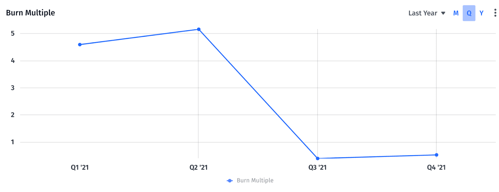 burn multiple graph in mosaic