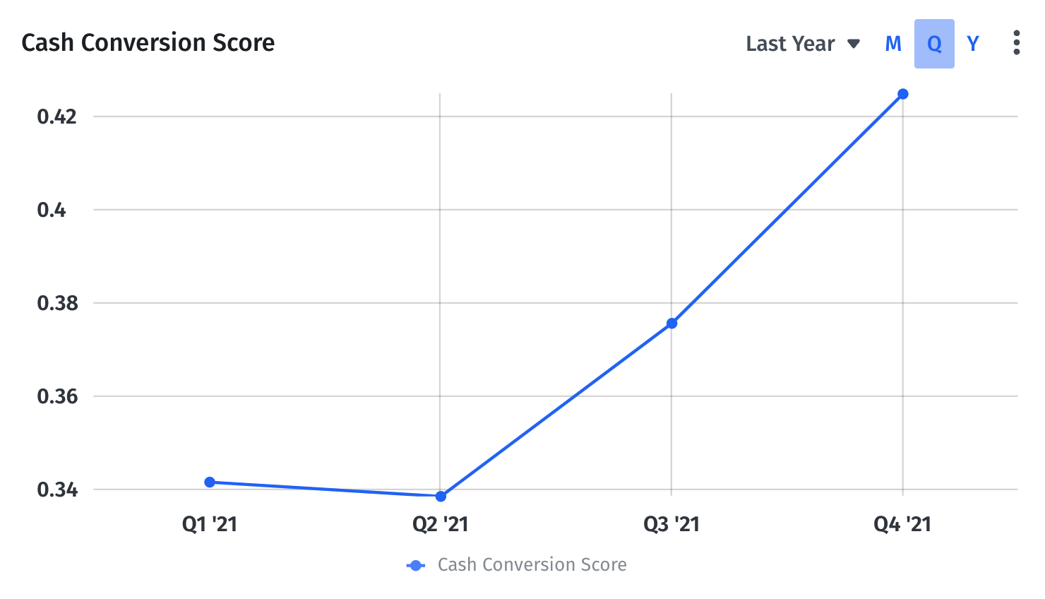 cash conversion score graph in mosaic