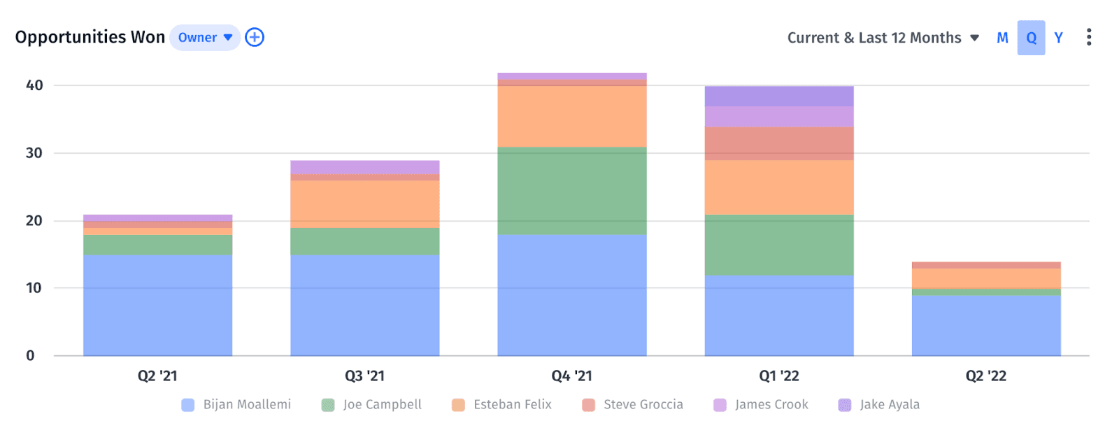 closed won opportunities chart with owners