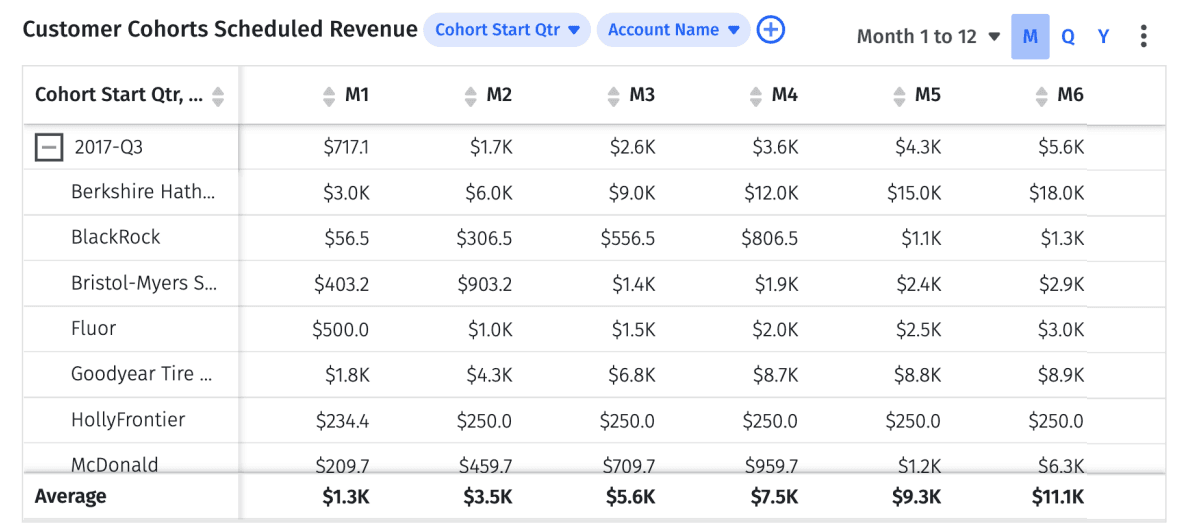 Mosaic customer cohorts scheduled revenue chart.