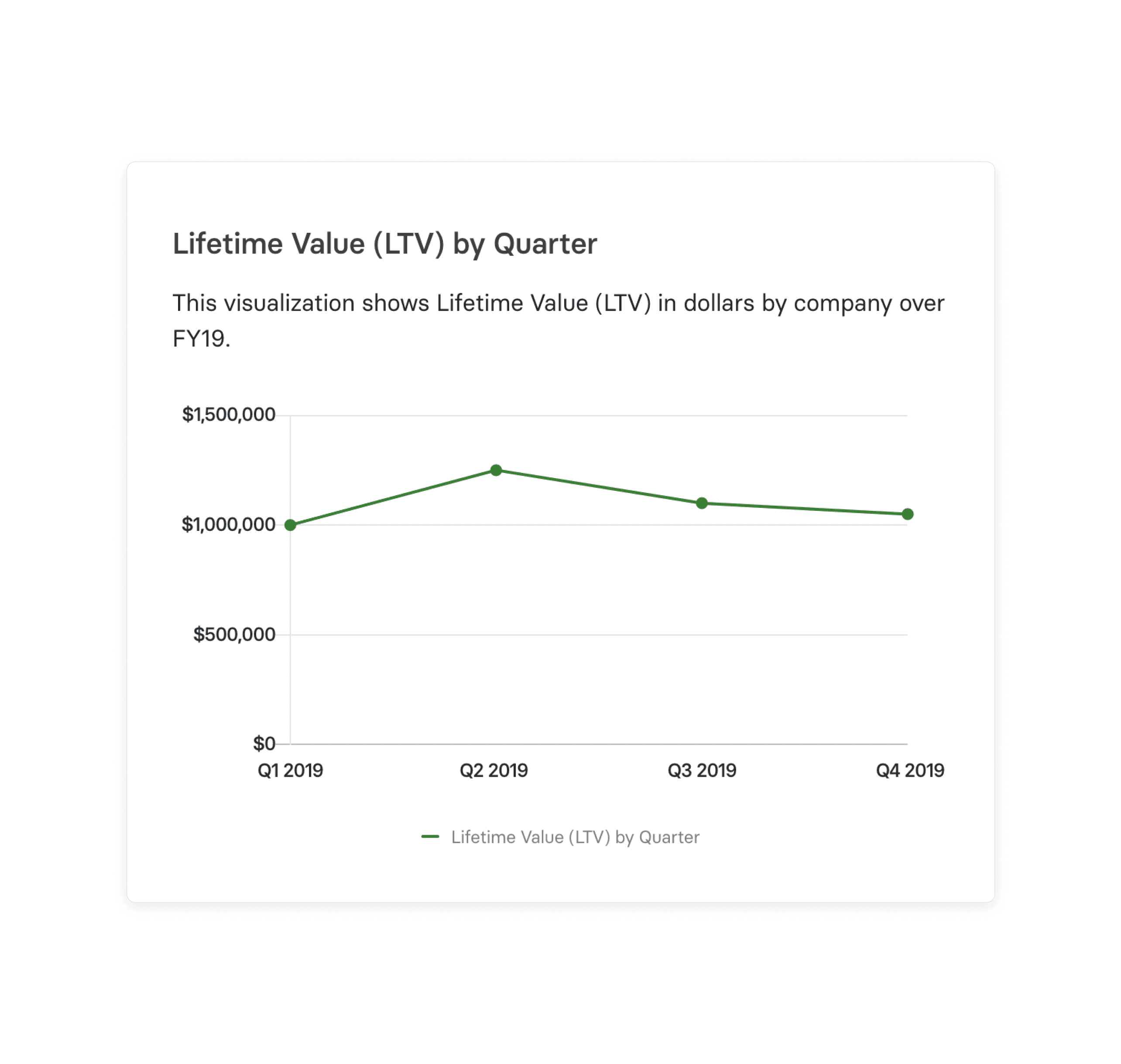 Lifetime value by quarter in mosaic