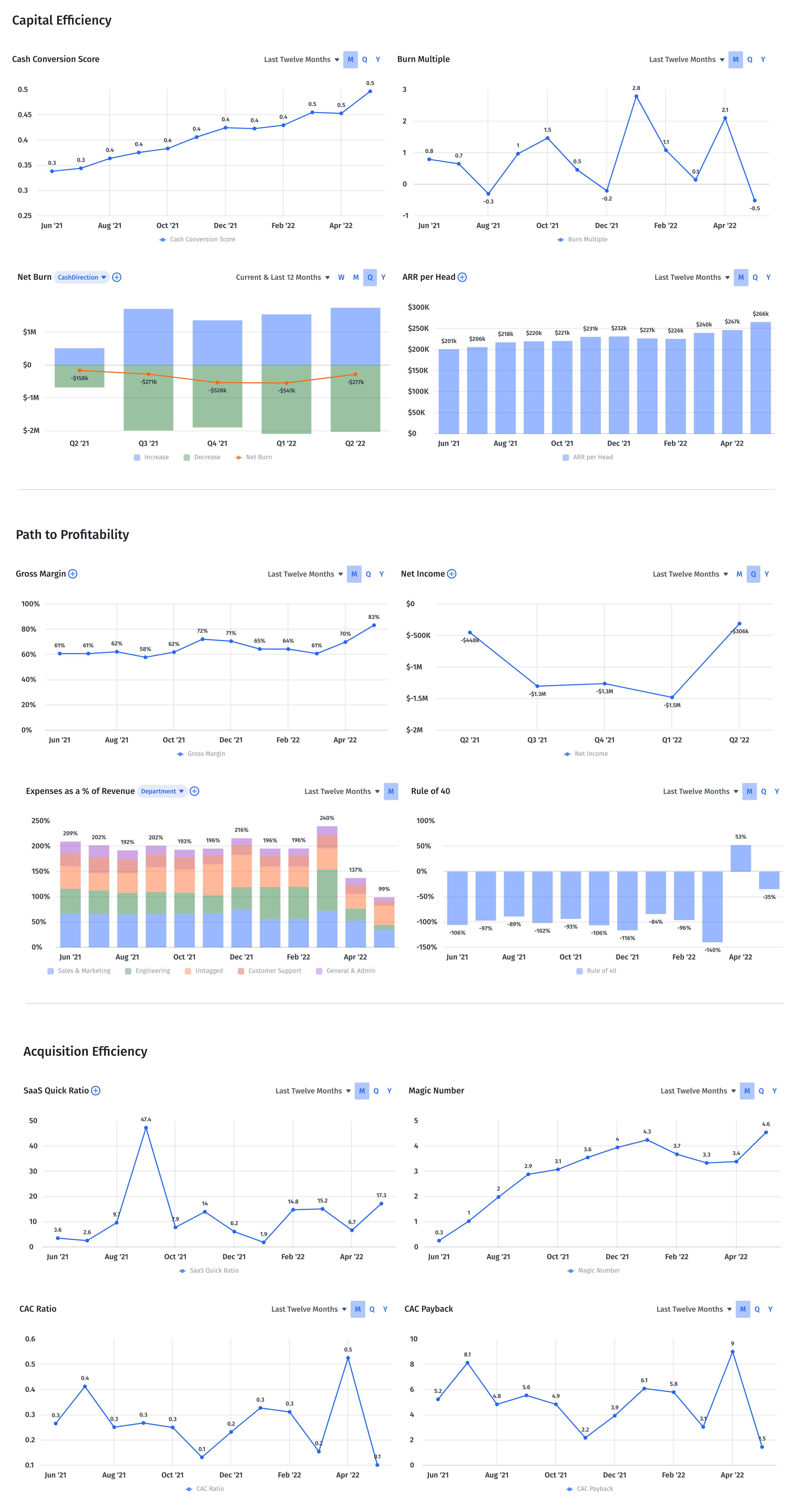 Operational efficiency dashboard template in Mosaic