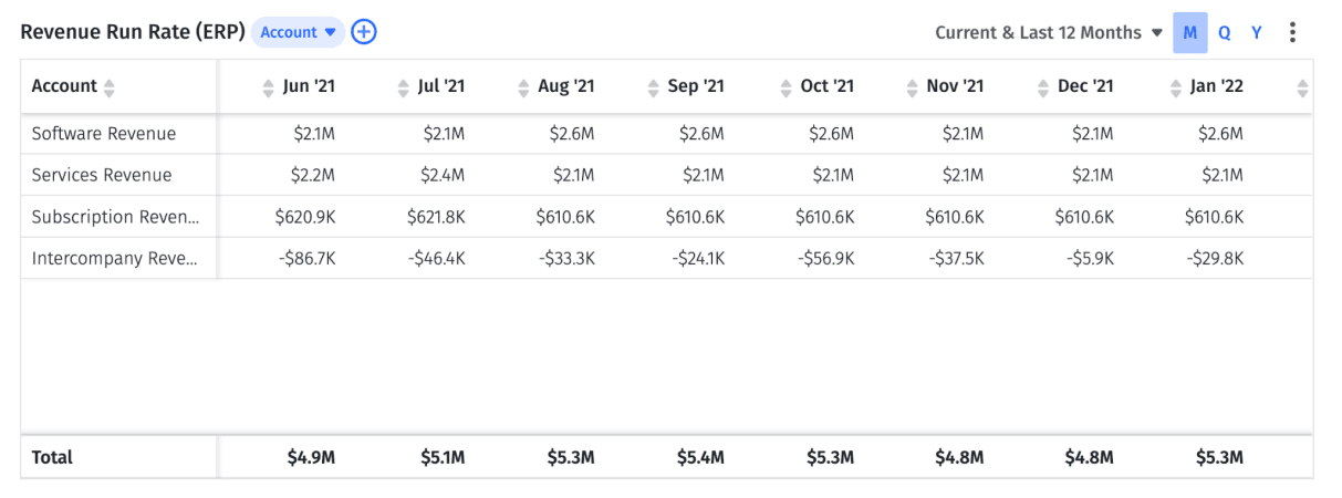 revenue run rate table broken out by account