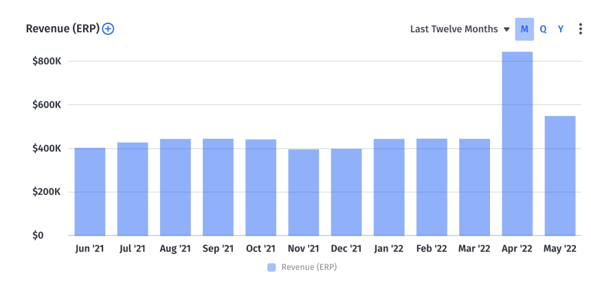 Mosaic’s Revenue (ERP)