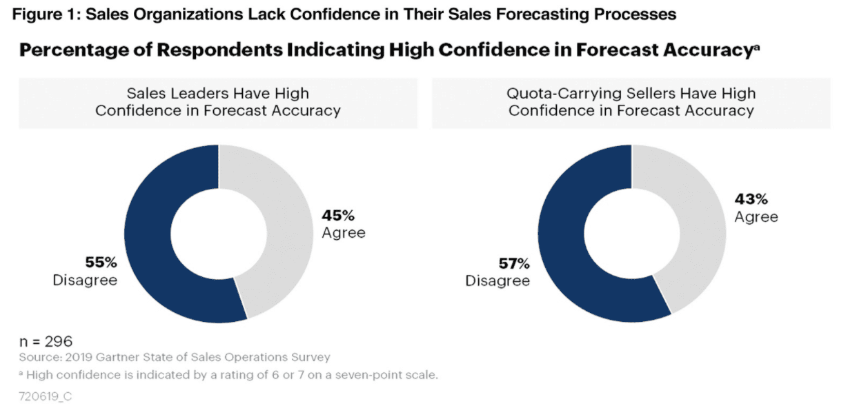 Graphs showing the percentage of survey respondents that have high confidence in forecast accuracy.