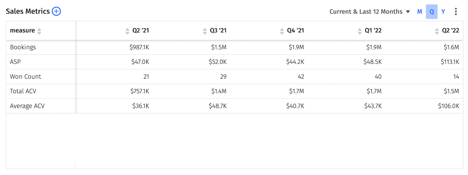 sales metrics summary table with bookings, acv, asp and won count